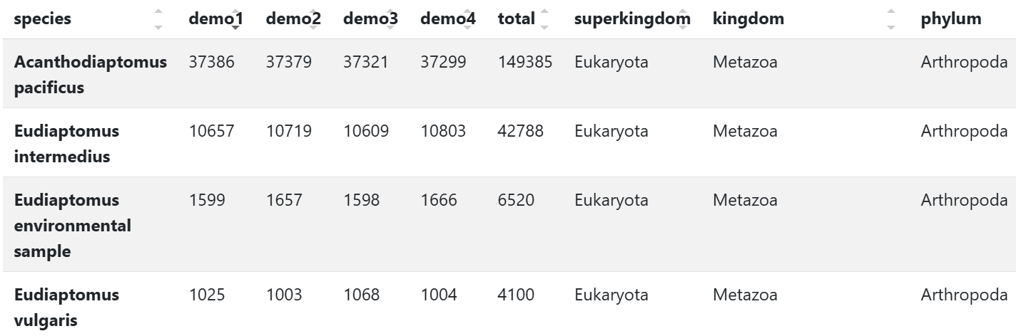 Sample output — Abundance Table