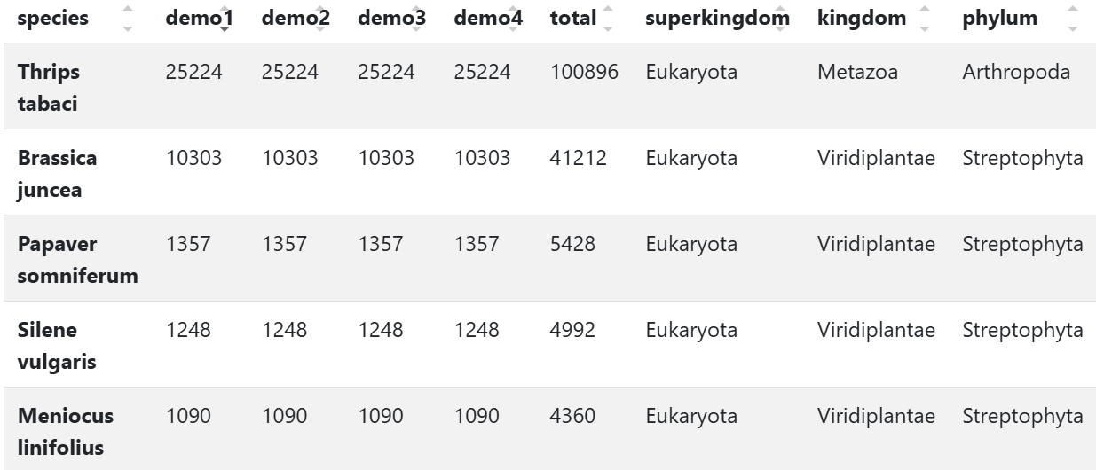 Sample output — Abundance Table