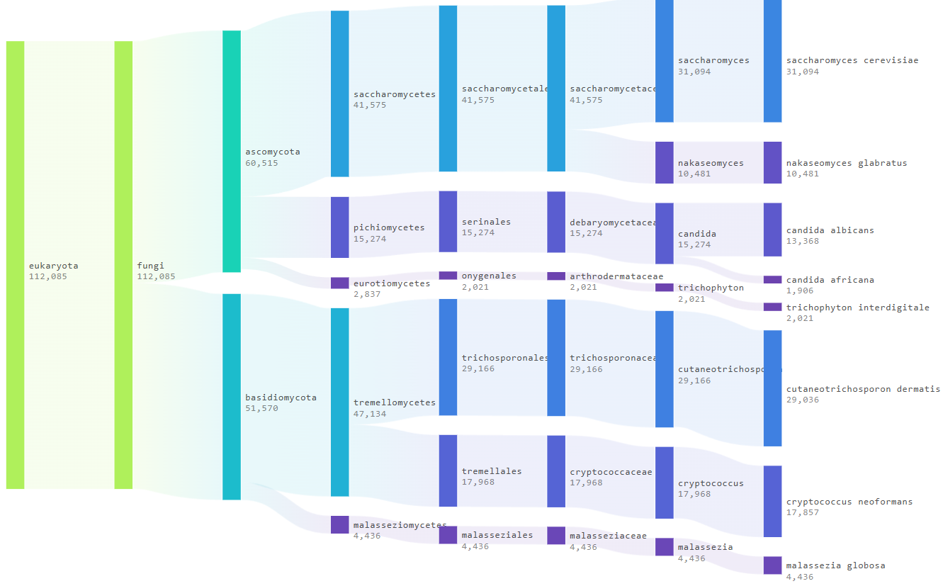 Sample output — Lineages Plot