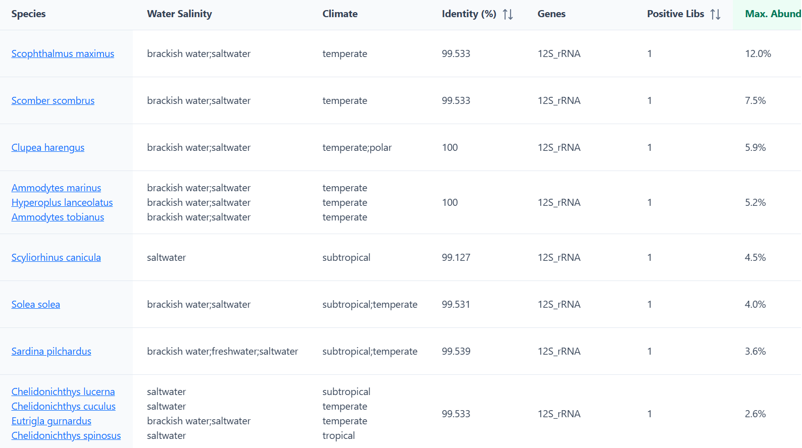 Sample output — MitoFish Abundance Table