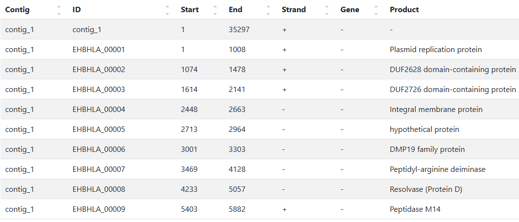 Sample output — Gene Annotation Summary