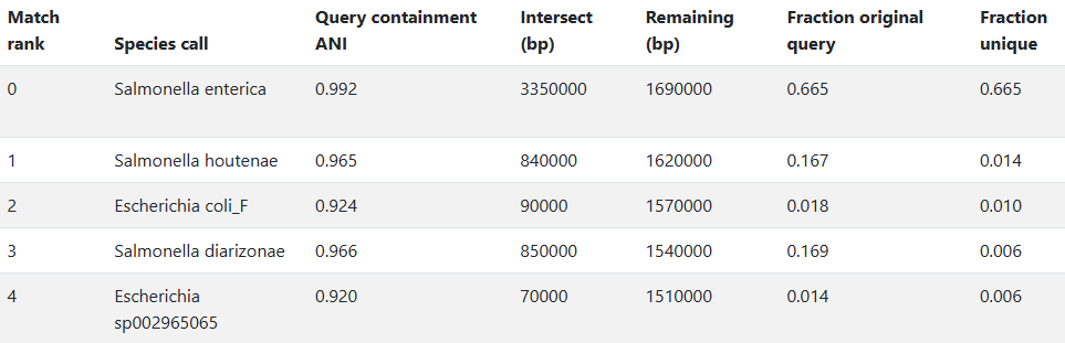 Sample output — Taxonomic Classification