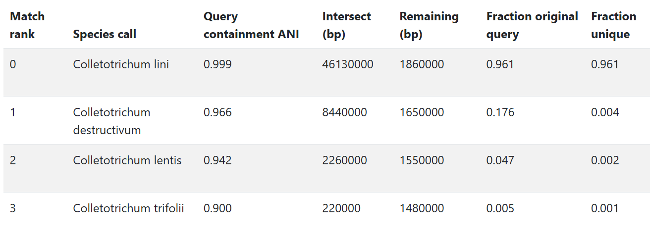 Sample output — Taxonomic Classification
