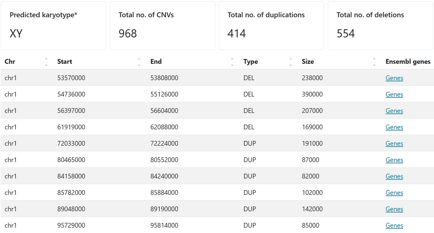 Sample output — Copy Number Variant Report