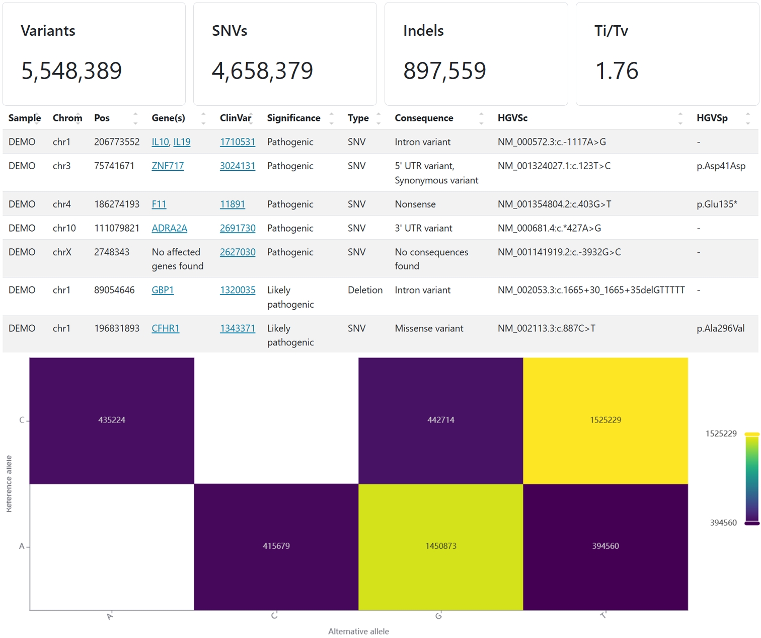 Sample output — Small Variant Report